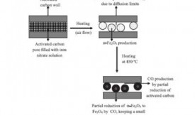 活性炭的鐵含量對催化的影響