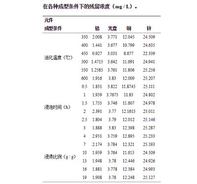 活性炭去除飛灰中的重金屬