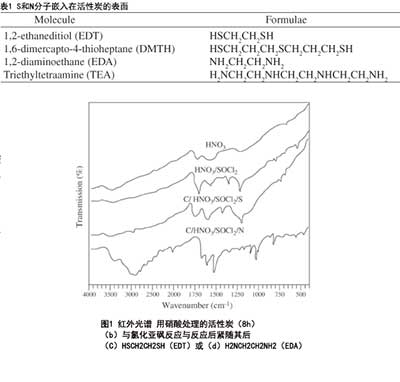 活性炭的官能團(tuán)定制