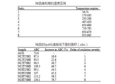 通過硝酸研究活性炭特性的變化