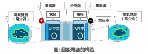 什么是超級(jí)電容活性炭？