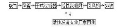 煤質(zhì)活性碳治理工業(yè)廢氣工藝流程