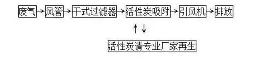 活性炭廢氣治理流程詳解【環(huán)保界“扛把子”】