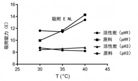 活性炭吸附液體中鎳的研究