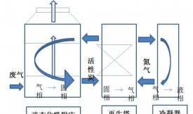 柱狀活性炭凈化VOCs的主要吸附工藝，工藝選擇和活性炭選擇